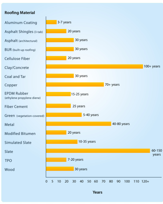 roofing materials lifespan graph