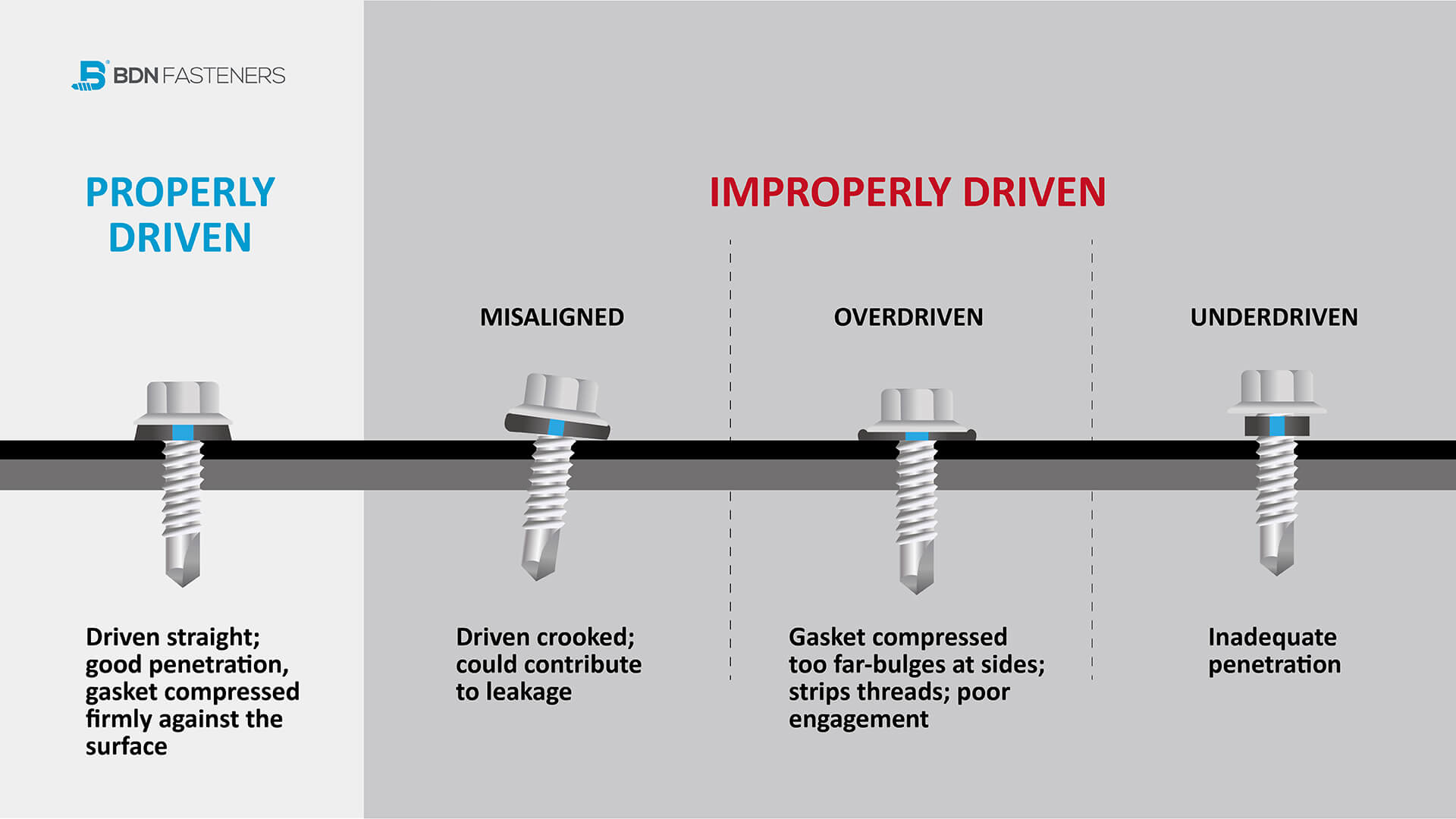infographic explaining the difference between properly and improperly driven bolts